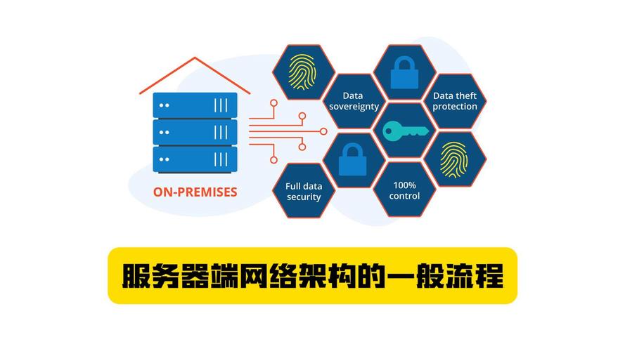 服务器端网络架构的设计与实施流程