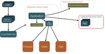 大型网站技术架构的演进历程与技术实践